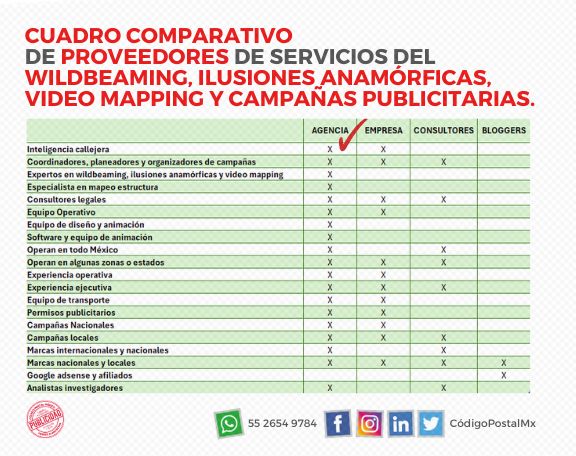 Cuadro comparativo de proveedores de servicios de wildbeaming o proyecciones 3D